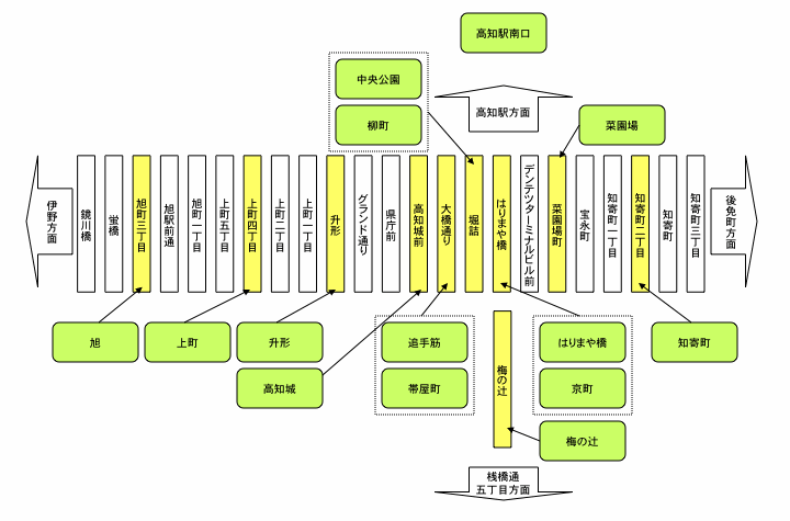 土佐電鉄の停留所とよさこい祭り競演場・演舞場